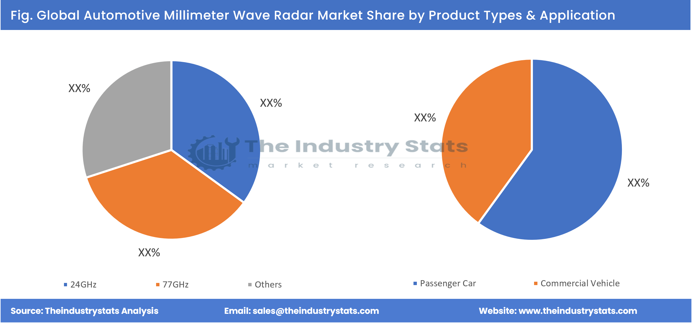 Automotive Millimeter Wave Radar Share by Product Types & Application